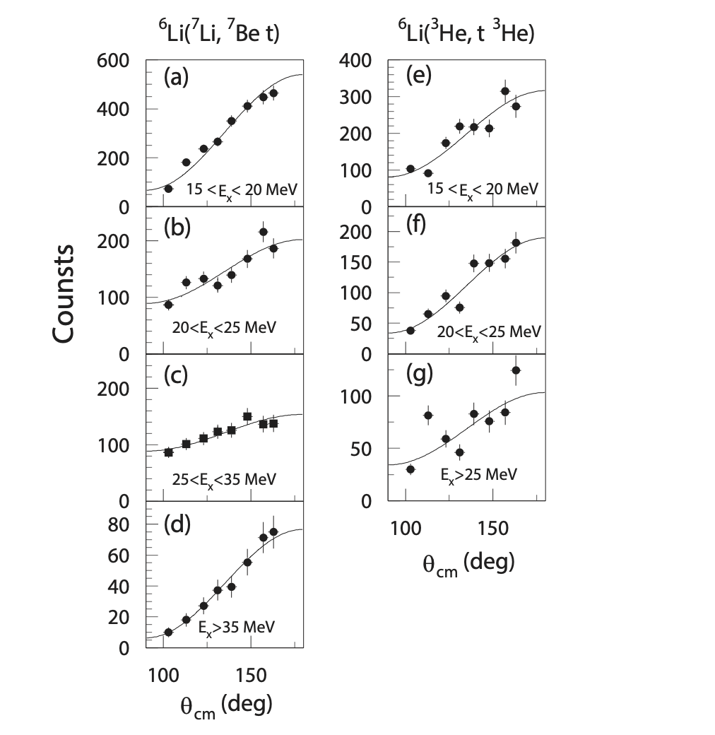 6LI(7Li,7Be-t) Angular Correlation